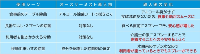 介護現場での導入後の変化