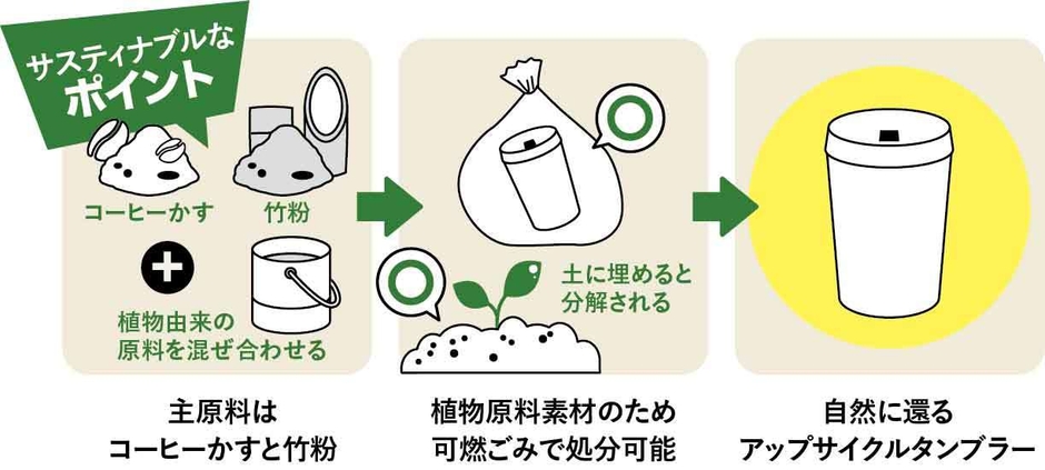 サスティナブルなポイント