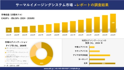 サーマルイメージングシステム市場の発展、傾向、需要、成長分析および予測2024ー2036年