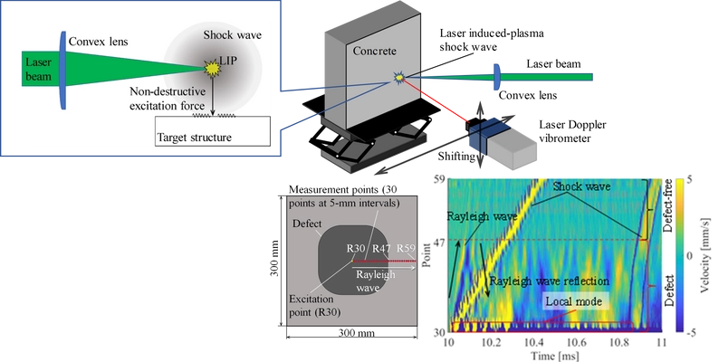 世界初の完全非破壊コンクリート遠隔打音検査手法を開発　 コンクリート構造物のひび割れをレーザーで素早く視覚化