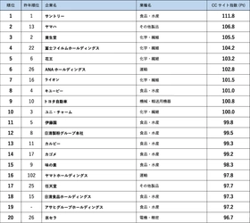 企業情報サイト調査2022 1位は4年連続サントリー、2位のヤマハが躍進