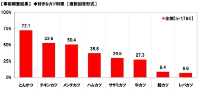 マルハニチロ調べ　 パートナーがしているとガッカリなとんかつの食べ方　 5大NGは「衣をはがす」「うんちくを語る」 「こだわりを押し付ける」「揚げ方に文句」 「ソースを大量」