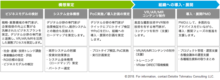 両社の協業により提供するサービス構想策定から組織への導入・展開について