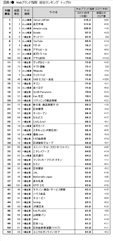 図表1● Webブランド指数 総合ランキング トップ50
