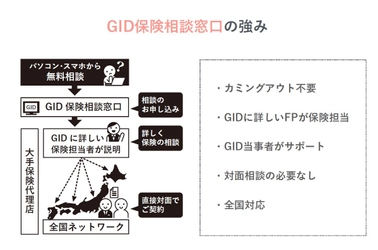 GIDのための保険相談窓口、 日本最大の当事者団体と提携　 GID(性同一性障害・性別違和)の方々に正しい保険知識と 最大限のプライバシーを保証