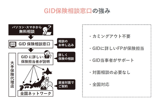 GIDのための保険相談窓口、 日本最大の当事者団体と提携　 GID(性同一性障害・性別違和)の方々に正しい保険知識と 最大限のプライバシーを保証