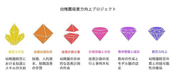 幼稚園経営向上プロジェクト