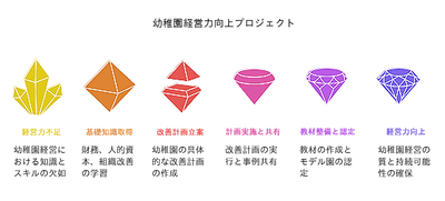 幼稚園経営向上プロジェクト