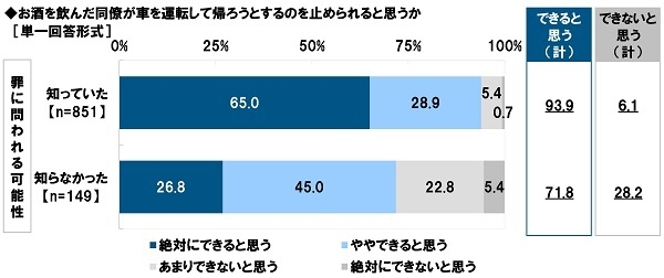 お酒を飲んだ上司・先輩が車を運転して帰ろうとするのを止められると思うか（教唆・ほう助の認知別）