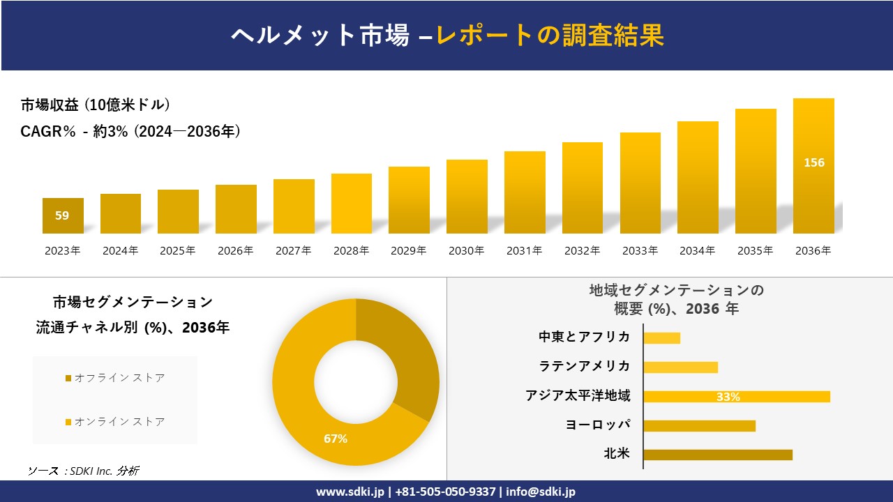 ヘルメット市場の発展、傾向、需要、成長分析および予測2024ー2036年