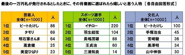 最後の一万円札が発行されるとしたときに、その肖像画に選ばれたら嬉しいと思う人物