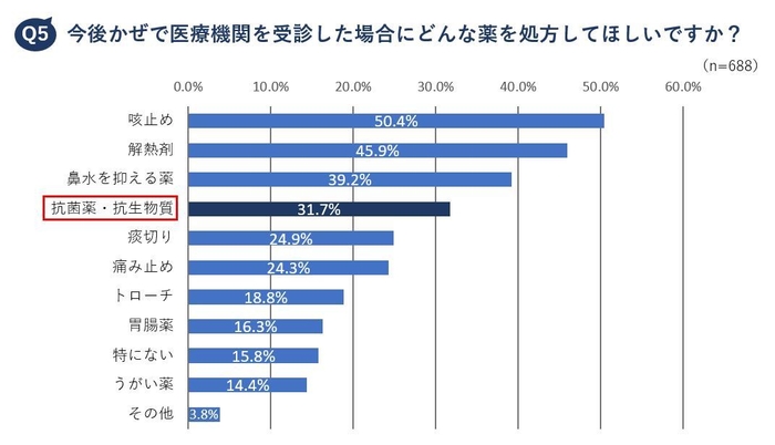 Q5 今後かぜで医療機関を受診した場合にどんな薬を処方してほしいですか?