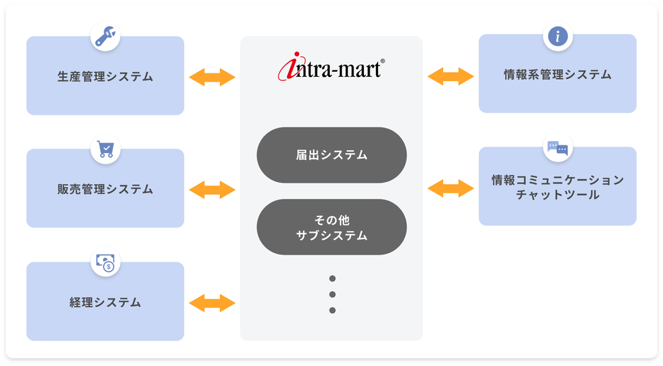 会社の中心に据えてハブとなるプラットフォーム「intra-mart」