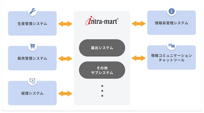 KINCHOがイントラマートの ローコード開発プラットフォーム「intra-mart(R)」を採用　 汎用機のシステム構築に比べ、構築期間が大幅に短縮