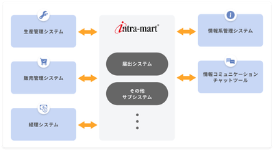 会社の中心に据えてハブとなるプラットフォーム「intra-mart」