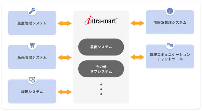 会社の中心に据えてハブとなるプラットフォーム「intra-mart」