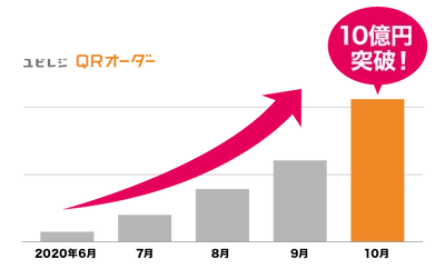 累計会計金額が10億円を突破！非接触オーダーシステム 『ユビレジ QRオーダー』、サービス開始5ヶ月で到達