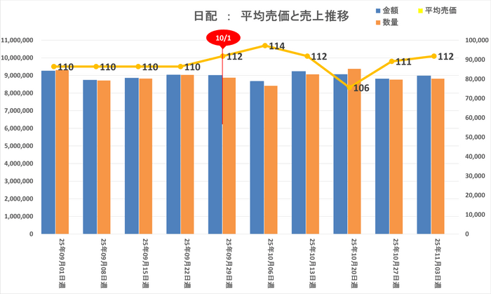 日配：平均売価・売上推移