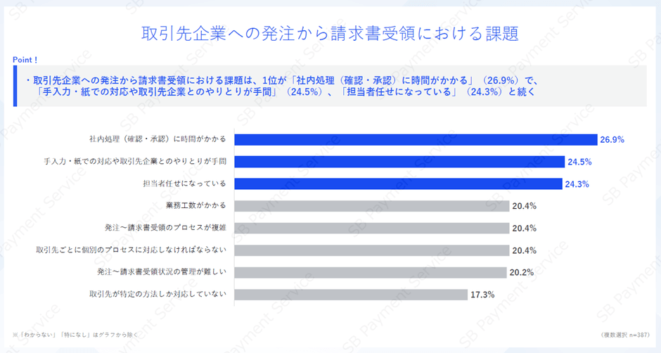 取引先企業への発注から請求書受領における課題