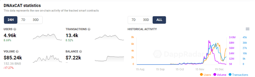 出所：DappRadar