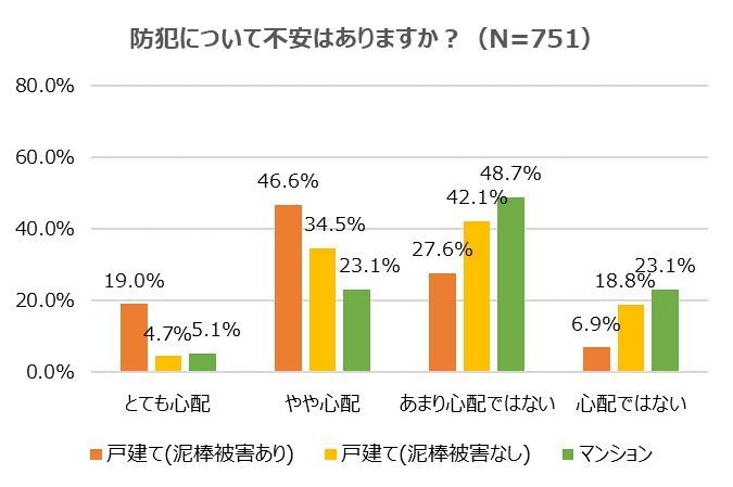 防犯についての不安