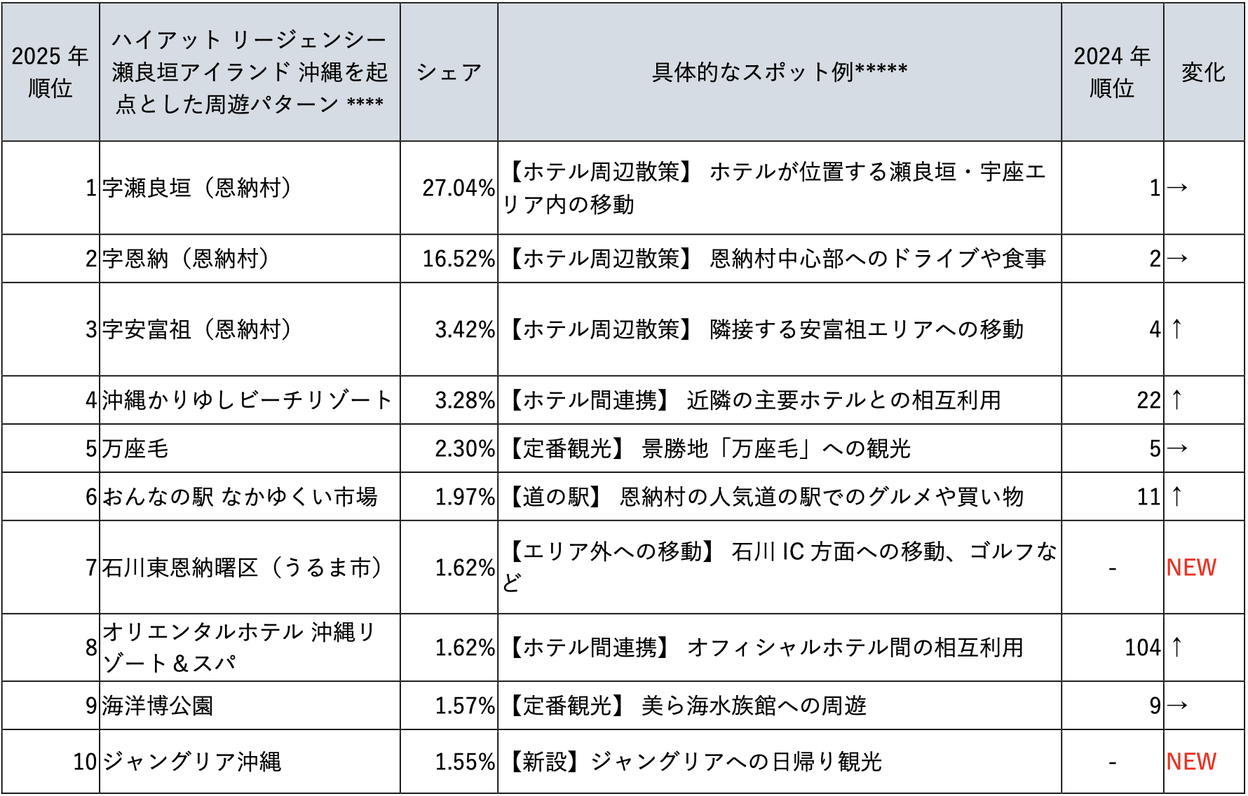 表7
