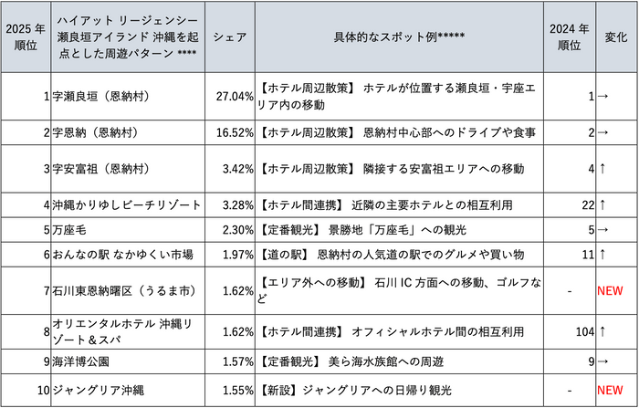 表7