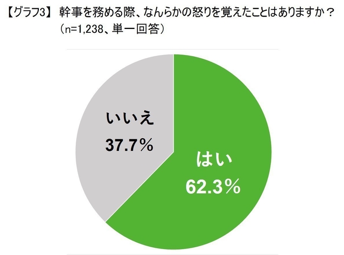 グラフ3:怒りを覚えたことの有無