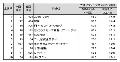 図表5● Webブランド指数 スコア上昇ランキングトップ10