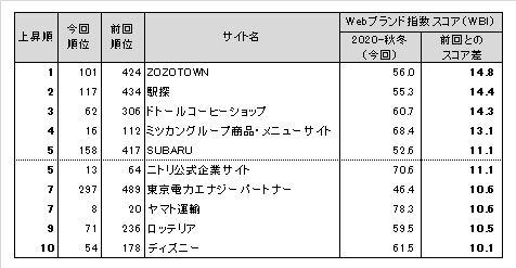 図表5●　Webブランド指数　スコア上昇ランキングトップ10