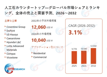 世界の人工石カウンタートップ市場規模2026-2032：競合状況、需要分析、成長予測