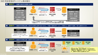 検索精度向上に「レシピ」を活用した 日本初の食品検索APIを提供開始