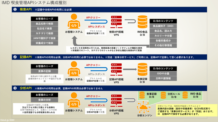 提供中のAPI種類と機能