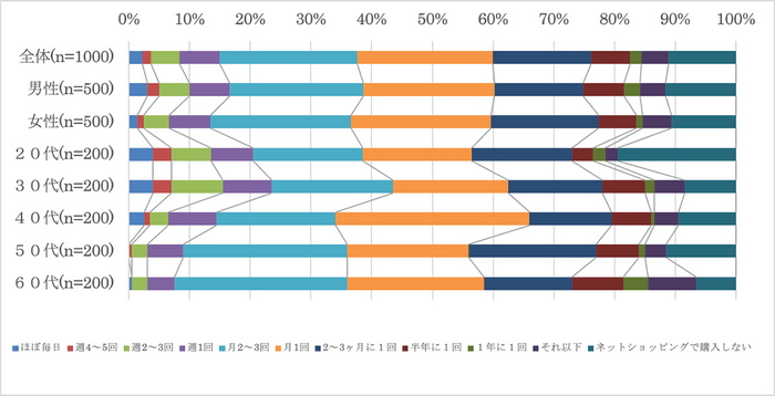 【図1】普段、ネットショッピング（ネット通販）で購入する頻度（複数回答・n=1000）