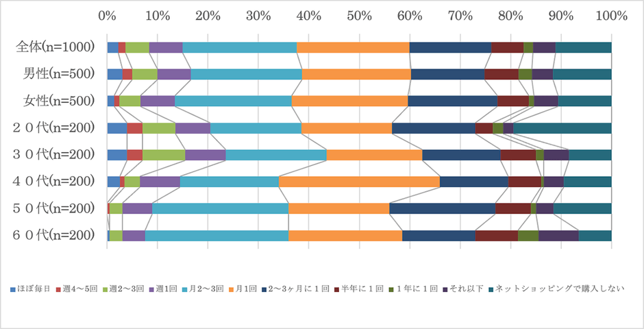 【図1】普段、ネットショッピング(ネット通販)で購入する頻度(複数回答・n=1000)