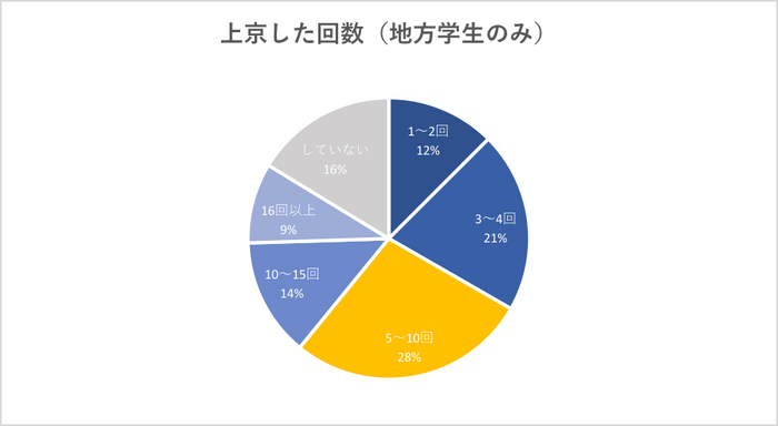 上京回数