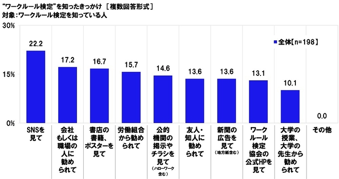 “ワークルール検定”を知ったきっかけ