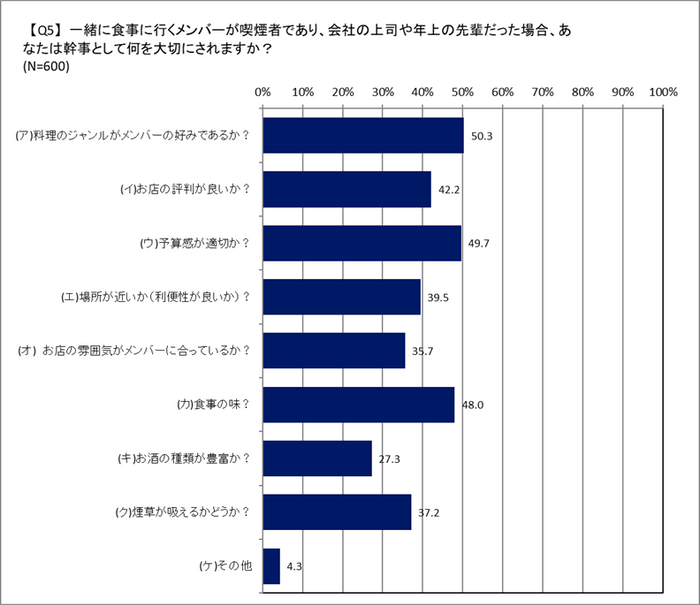 お店選び(上司・先輩)