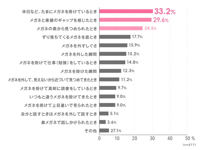 メガネ女子のどんなところに胸キュンしますか？