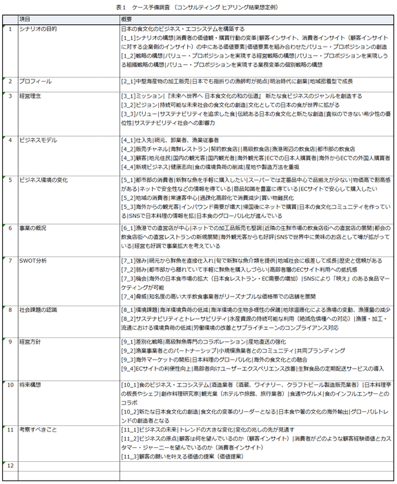 ケース予備調査(コンサルティング ヒアリング結果想定例)