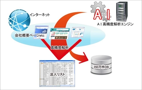 AIが会社概要ページを解析する「法人リスト自動検索システム」に、 主要用語を自動生成する新規AIを追加搭載したシステムを 1月25日に販売開始