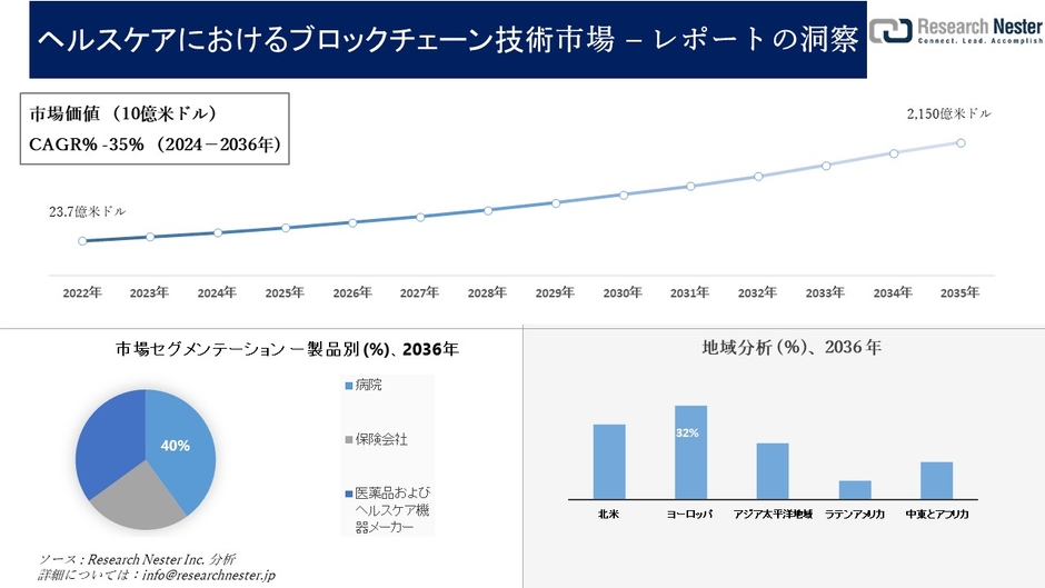 ヘルスケアにおけるブロックチェーン技術市場