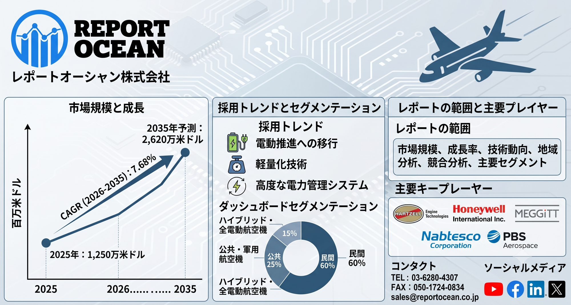 航空機電気システム市場、2035年に2,620万米ドル規模へ、次世代航空機の電動化需要が加速