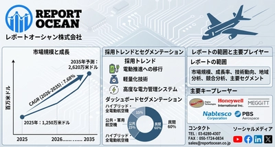 航空機電気システム市場、2035年に2,620万米ドル規模へ、次世代航空機の電動化需要が加速