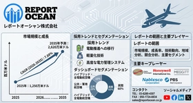航空機電気システム市場、2035年に2,620万米ドル規模へ、次世代航空機の電動化需要が加速
