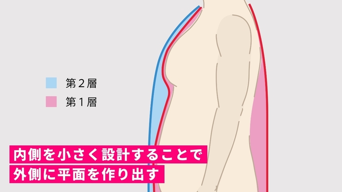 前面のみ2重構造の独自設計