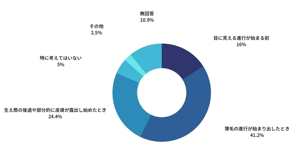 「対策している」と答えた方は、いつ薄毛対策を始めましたか?「対策を検討している」と答えた方は、いつ薄毛対策を検討したいですか?