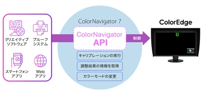 モニターの表示調整・管理ソフトウェアにおいて APIの無償提供を開始、 操作の自動化と外部システムとの連携を実現