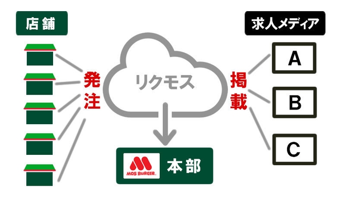 求人媒体一括発注システム