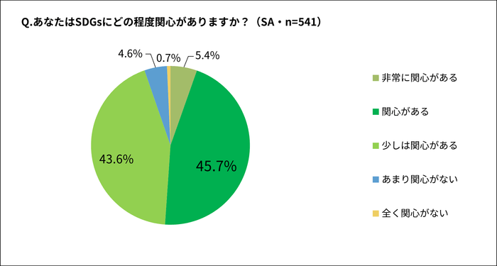 あなたはSDGsにどの程度関心がありますか？